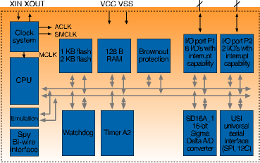 Figure 1. Functional block diagram of MSP430x20x3